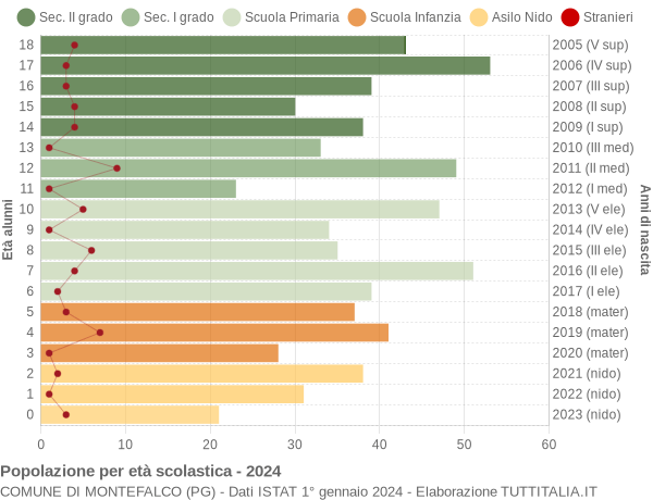 Grafico Popolazione in età scolastica - Montefalco 2024