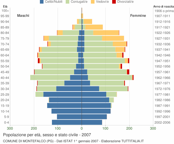 Grafico Popolazione per età, sesso e stato civile Comune di Montefalco (PG)
