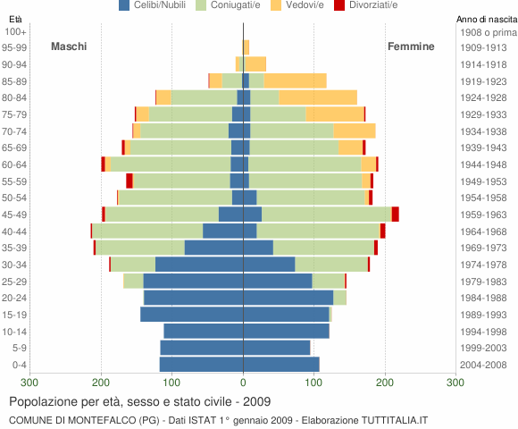 Grafico Popolazione per età, sesso e stato civile Comune di Montefalco (PG)