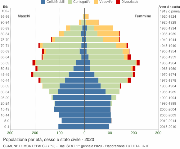 Grafico Popolazione per età, sesso e stato civile Comune di Montefalco (PG)