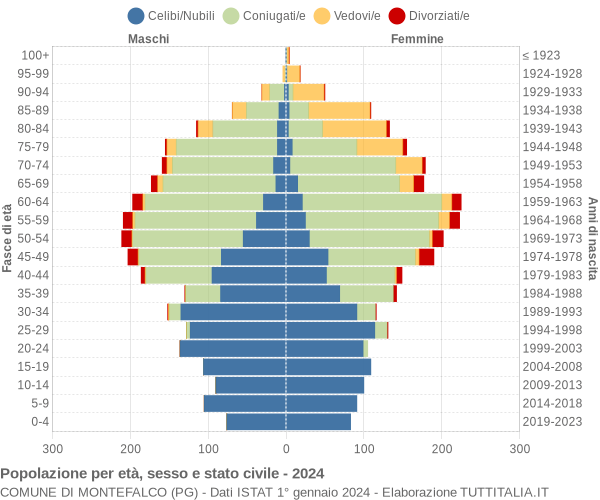 Grafico Popolazione per età, sesso e stato civile Comune di Montefalco (PG)