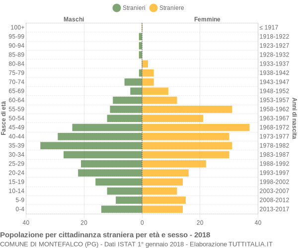 Grafico cittadini stranieri - Montefalco 2018