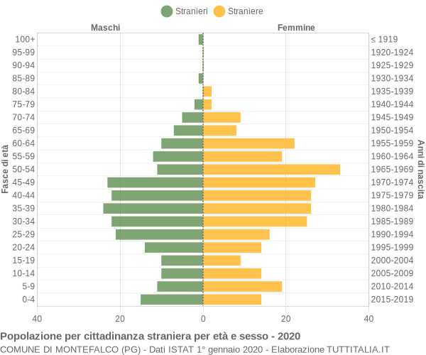 Grafico cittadini stranieri - Montefalco 2020