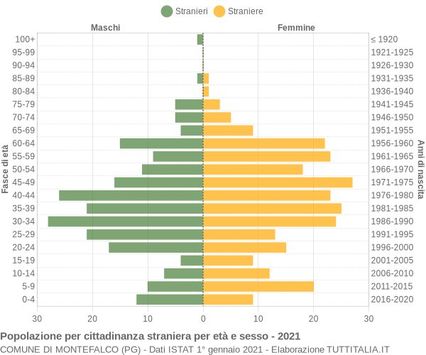 Grafico cittadini stranieri - Montefalco 2021