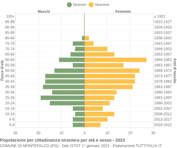 Grafico cittadini stranieri - Montefalco 2023