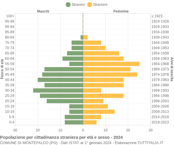 Grafico cittadini stranieri - Montefalco 2024