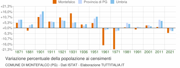 Grafico variazione percentuale della popolazione Comune di Montefalco (PG)