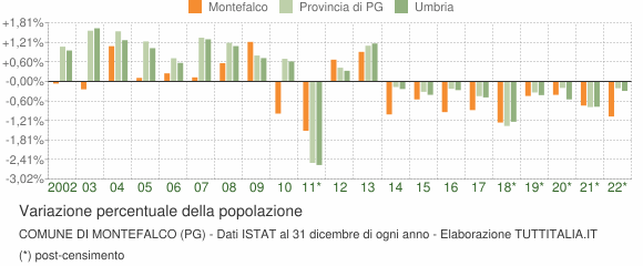Variazione percentuale della popolazione Comune di Montefalco (PG)