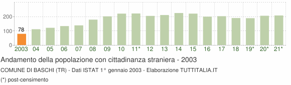 Grafico andamento popolazione stranieri Comune di Baschi (TR)