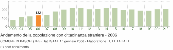 Grafico andamento popolazione stranieri Comune di Baschi (TR)