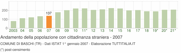 Grafico andamento popolazione stranieri Comune di Baschi (TR)