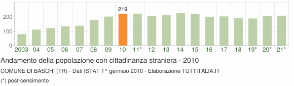 Grafico andamento popolazione stranieri Comune di Baschi (TR)