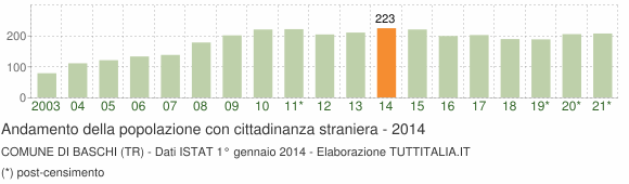 Grafico andamento popolazione stranieri Comune di Baschi (TR)
