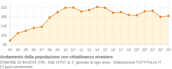 Andamento popolazione stranieri Comune di Baschi (TR)