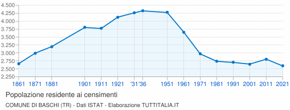 Grafico andamento storico popolazione Comune di Baschi (TR)