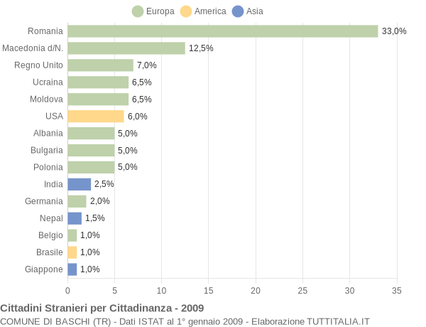 Grafico cittadinanza stranieri - Baschi 2009