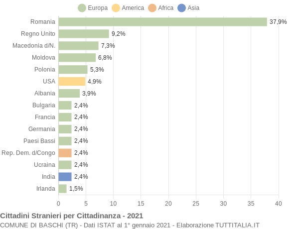 Grafico cittadinanza stranieri - Baschi 2021