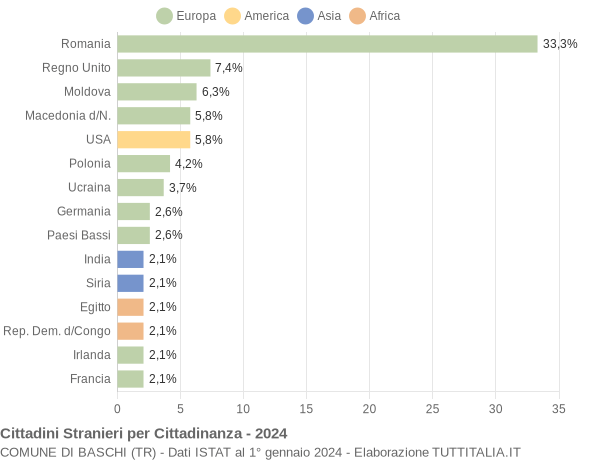 Grafico cittadinanza stranieri - Baschi 2024