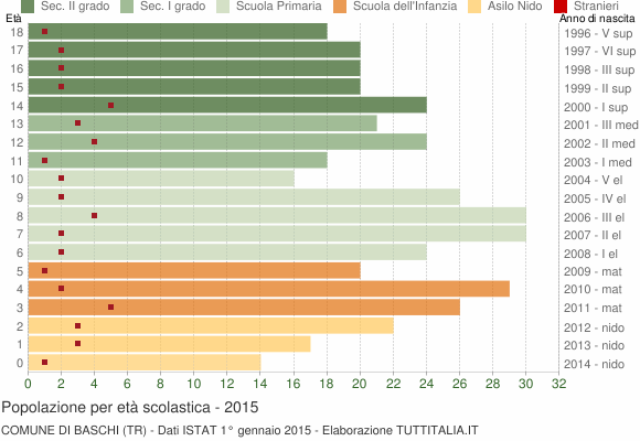 Grafico Popolazione in età scolastica - Baschi 2015