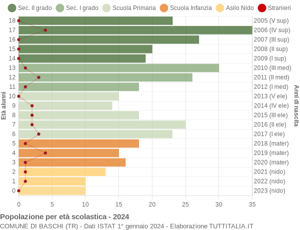 Grafico Popolazione in età scolastica - Baschi 2024