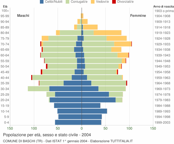 Grafico Popolazione per età, sesso e stato civile Comune di Baschi (TR)