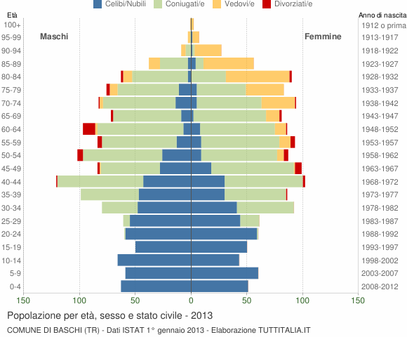 Grafico Popolazione per età, sesso e stato civile Comune di Baschi (TR)