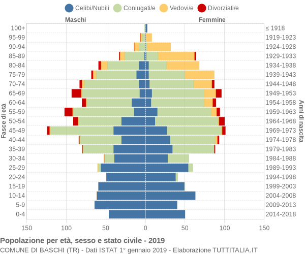 Grafico Popolazione per età, sesso e stato civile Comune di Baschi (TR)