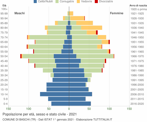 Grafico Popolazione per età, sesso e stato civile Comune di Baschi (TR)