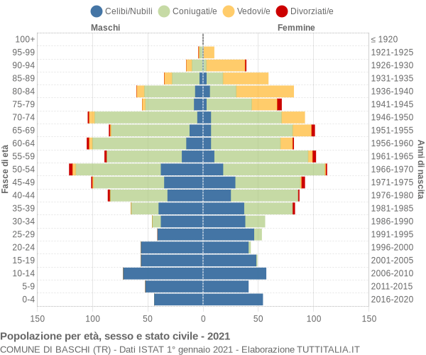 Grafico Popolazione per età, sesso e stato civile Comune di Baschi (TR)