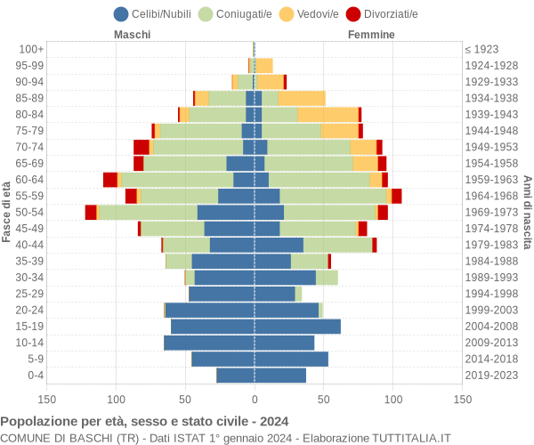 Grafico Popolazione per età, sesso e stato civile Comune di Baschi (TR)