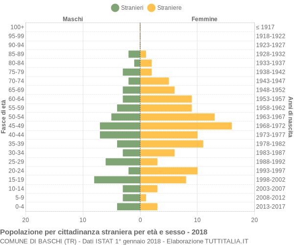 Grafico cittadini stranieri - Baschi 2018