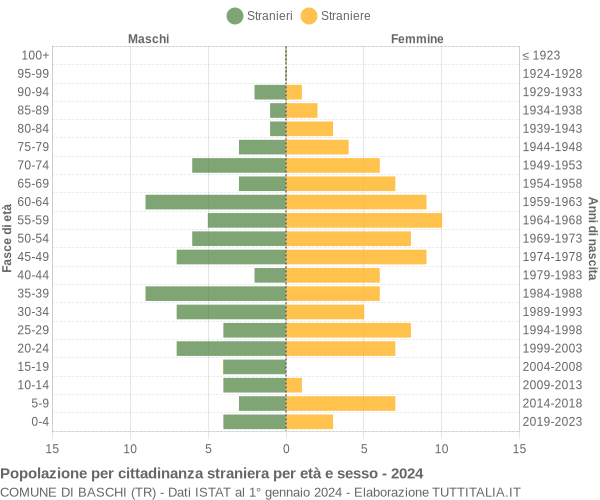 Grafico cittadini stranieri - Baschi 2024