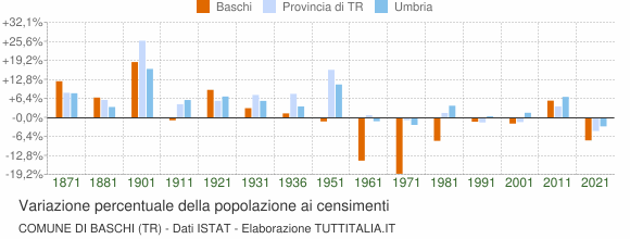 Grafico variazione percentuale della popolazione Comune di Baschi (TR)
