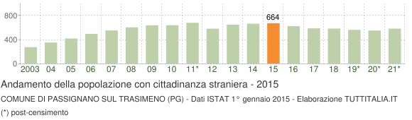 Grafico andamento popolazione stranieri Comune di Passignano sul Trasimeno (PG)