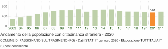 Grafico andamento popolazione stranieri Comune di Passignano sul Trasimeno (PG)