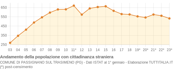 Andamento popolazione stranieri Comune di Passignano sul Trasimeno (PG)