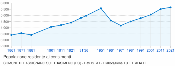 Grafico andamento storico popolazione Comune di Passignano sul Trasimeno (PG)