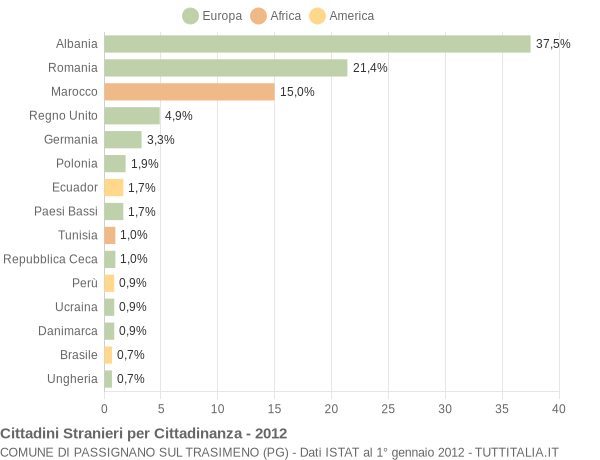 Grafico cittadinanza stranieri - Passignano sul Trasimeno 2012