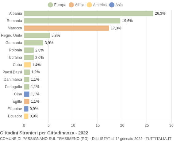 Grafico cittadinanza stranieri - Passignano sul Trasimeno 2022