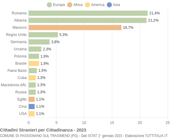 Grafico cittadinanza stranieri - Passignano sul Trasimeno 2023