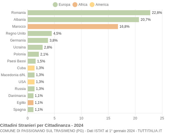 Grafico cittadinanza stranieri - Passignano sul Trasimeno 2024