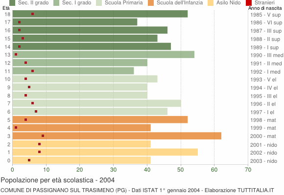 Grafico Popolazione in età scolastica - Passignano sul Trasimeno 2004