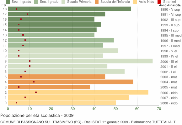 Grafico Popolazione in età scolastica - Passignano sul Trasimeno 2009