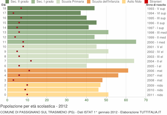 Grafico Popolazione in età scolastica - Passignano sul Trasimeno 2012