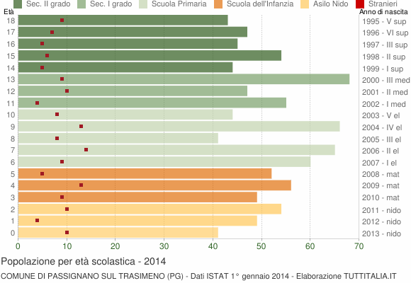 Grafico Popolazione in età scolastica - Passignano sul Trasimeno 2014