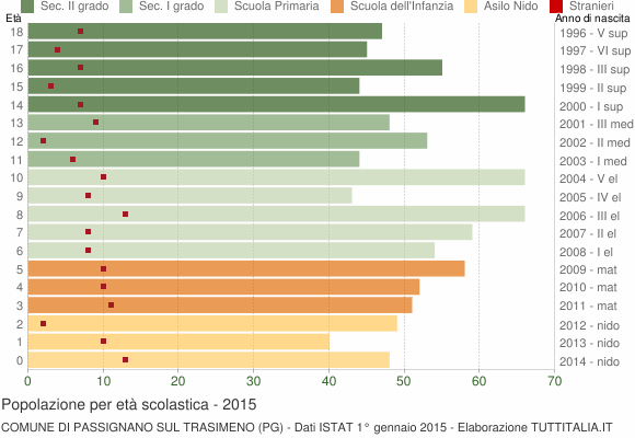 Grafico Popolazione in età scolastica - Passignano sul Trasimeno 2015