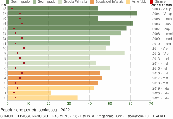 Grafico Popolazione in età scolastica - Passignano sul Trasimeno 2022