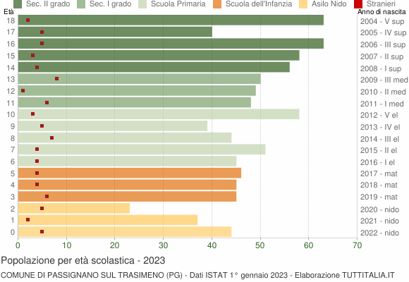 Grafico Popolazione in età scolastica - Passignano sul Trasimeno 2023
