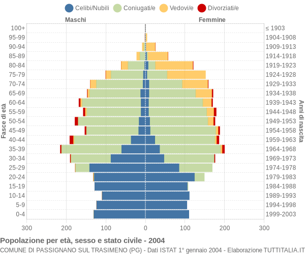 Grafico Popolazione per età, sesso e stato civile Comune di Passignano sul Trasimeno (PG)