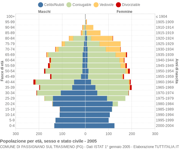 Grafico Popolazione per età, sesso e stato civile Comune di Passignano sul Trasimeno (PG)